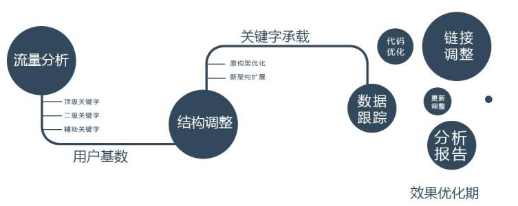 网站建设运营流程