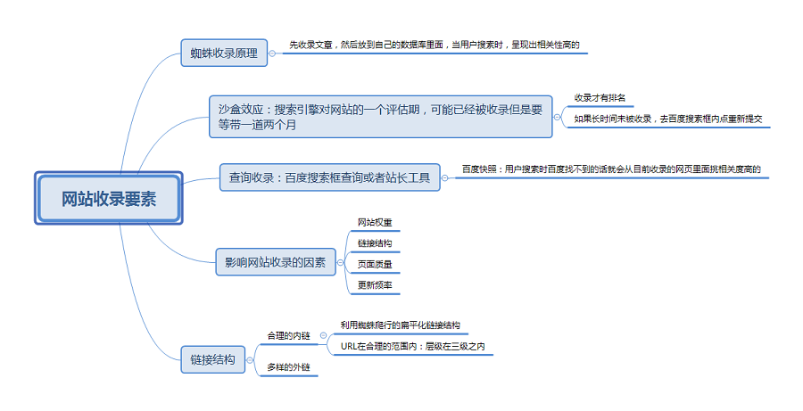 [干货]网站收录的要素